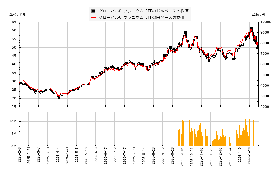 グローバルX ウラニウム ETF(URA)の株価チャート（日本円ベース＆ドルベース）