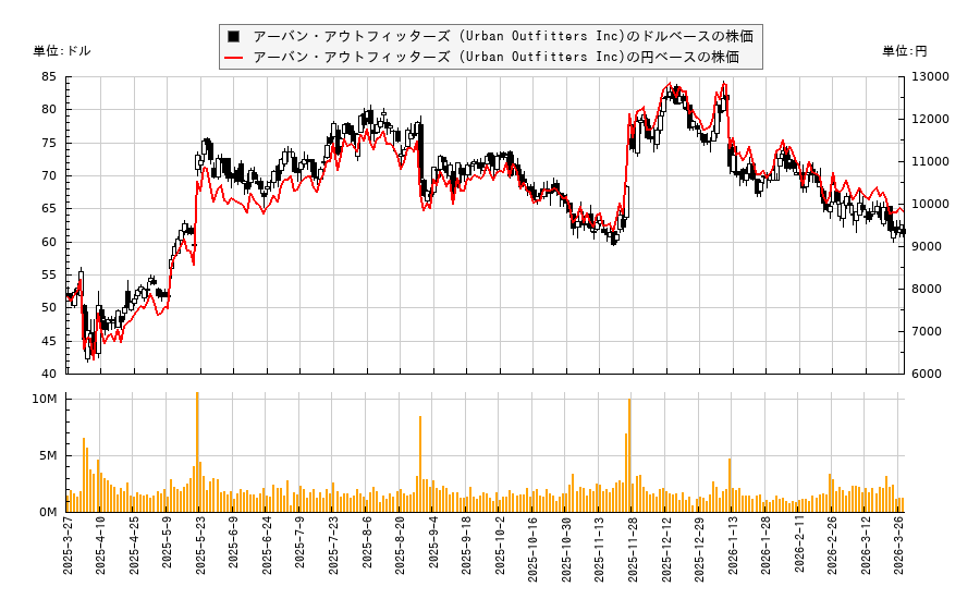アーバン・アウトフィッターズ (Urban Outfitters Inc)(URBN)の株価チャート（日本円ベース＆ドルベース）