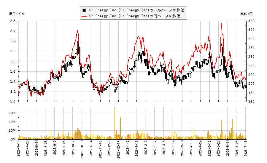 Ur-Energy Inc (Ur-Energy Inc)(URG)の株価チャート(日本円ベース&ドルベース)