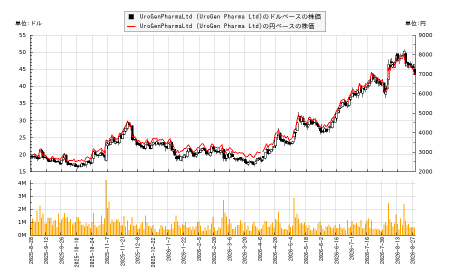 UroGenPharmaLtd (UroGen Pharma Ltd)(URGN)の株価チャート(日本円ベース&ドルベース)