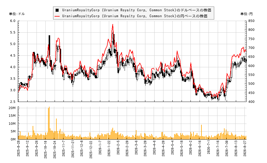 UraniumRoyaltyCorp (Uranium Royalty Corp. Common Stock)(UROY)の株価チャート（日本円ベース＆ドルベース）