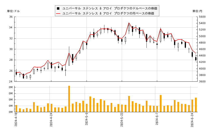 ユニバーサル ステンレス & アロイ プロダクツ(USAP)の株価チャート（日本円ベース＆ドルベース）