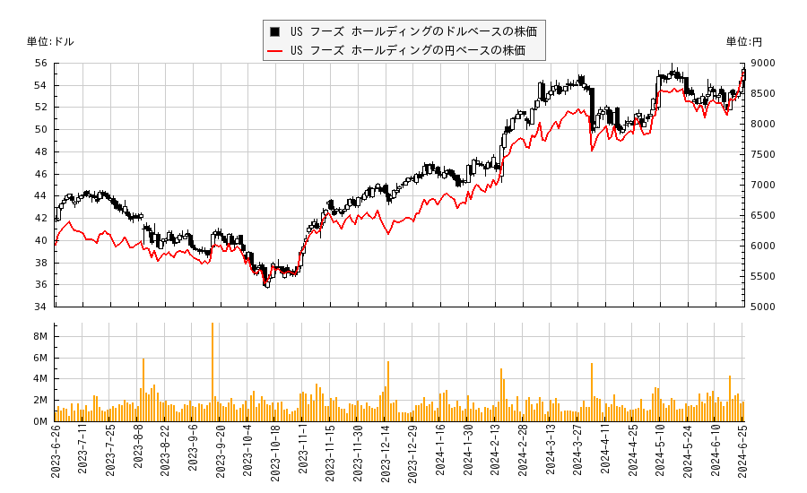 US フーズ ホールディング(USFD)の株価チャート（日本円ベース＆ドルベース）