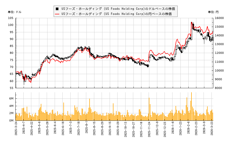 USフーズ・ホールディング (US Foods Holding Corp)(USFD)の株価チャート（日本円ベース＆ドルベース）