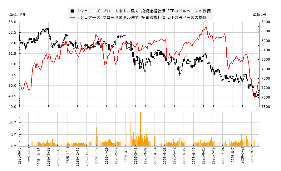 iシェアーズ ブロード米ドル建て 投資適格社債 ETF(USIG)の株価チャート(日本円ベース&ドルベース)