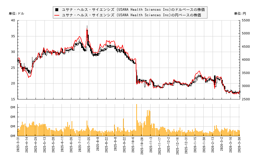 ユサナ・ヘルス・サイエンシズ (USANA Health Sciences Inc)(USNA)の株価チャート（日本円ベース＆ドルベース）