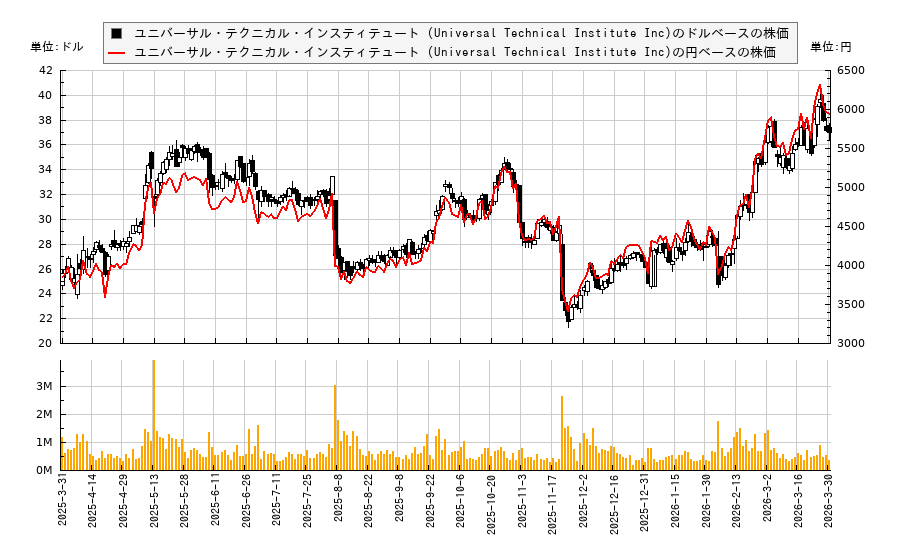ユニバーサル・テクニカル・インスティテュート (Universal Technical Institute Inc)(UTI)の株価チャート（日本円ベース＆ドルベース）