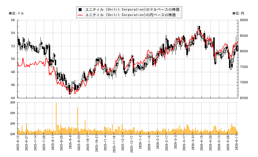 ユニティル (Unitil Corporation)(UTL)の株価チャート（日本円ベース＆ドルベース）