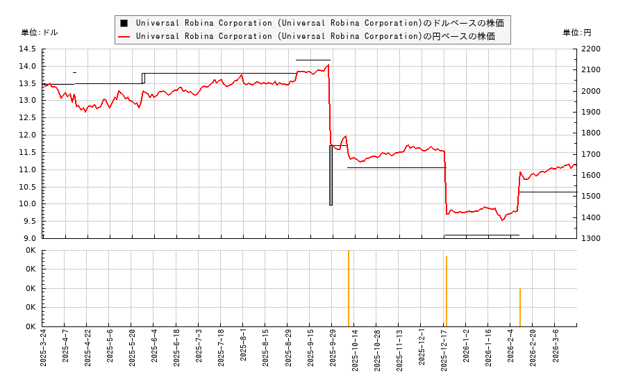 Universal Robina Corporation (Universal Robina Corporation)(UVRBY)の株価チャート（日本円ベース＆ドルベース）