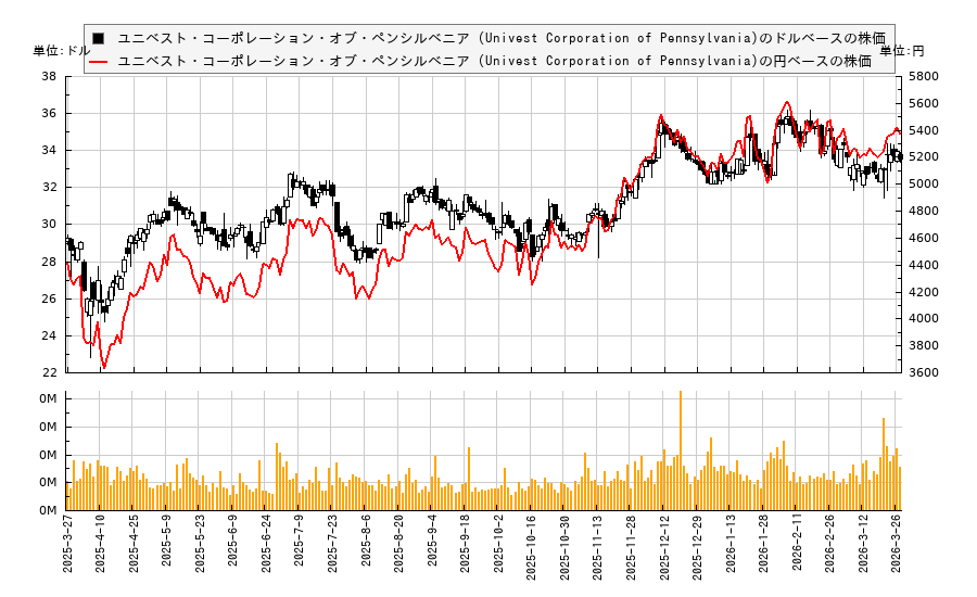 ユニベスト・コーポレーション・オブ・ペンシルベニア (Univest Corporation of Pennsylvania)(UVSP)の株価チャート（日本円ベース＆ドルベース）