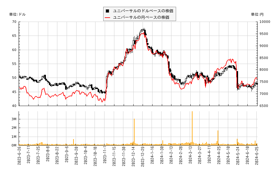 ユニバーサル(UVV)の株価チャート（日本円ベース＆ドルベース）