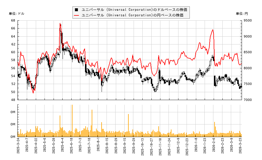 ユニバーサル (Universal Corporation)(UVV)の株価チャート（日本円ベース＆ドルベース）