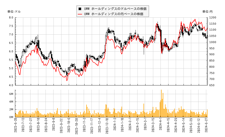 UWM ホールディングス(UWMC)の株価チャート（日本円ベース＆ドルベース）