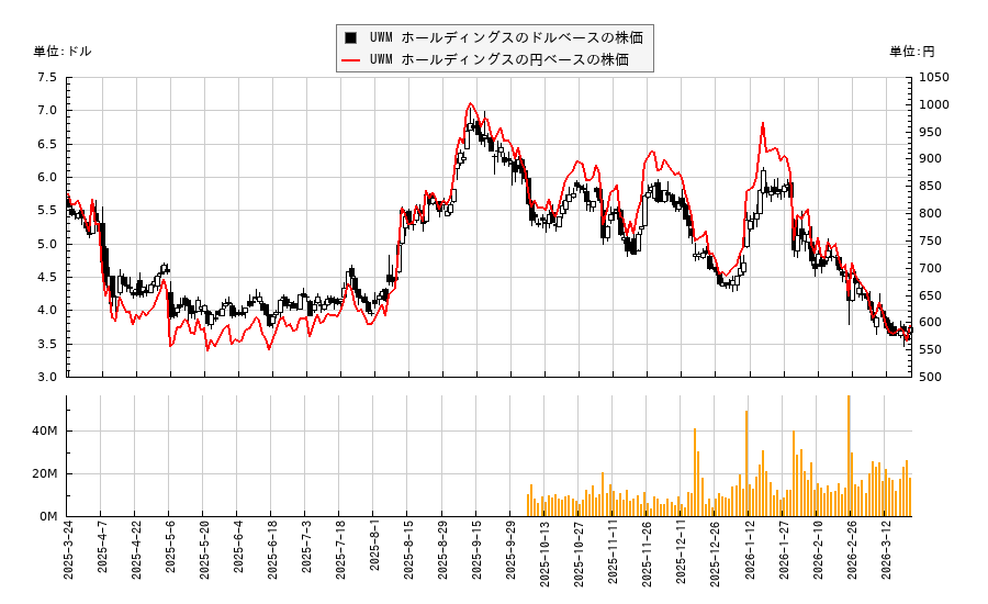 UWM ホールディングス(UWMC)の株価チャート（日本円ベース＆ドルベース）