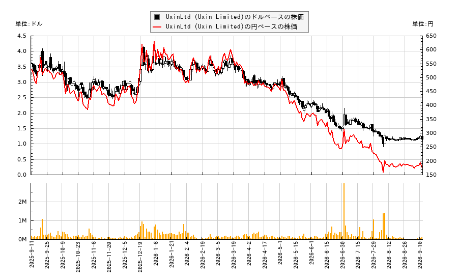 UxinLtd (Uxin Limited)(UXIN)の株価チャート(日本円ベース&ドルベース)