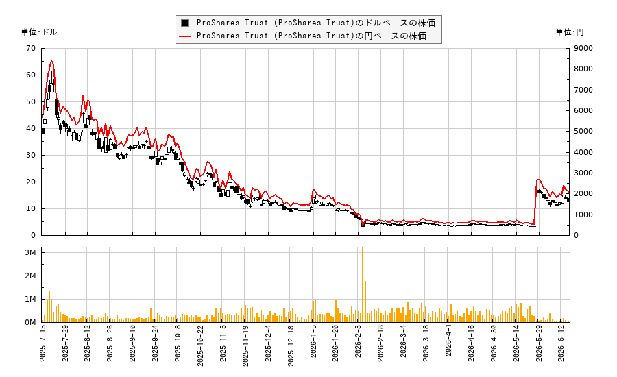 ProShares Trust (ProShares Trust)(UXRP)の株価チャート(日本円ベース&ドルベース)