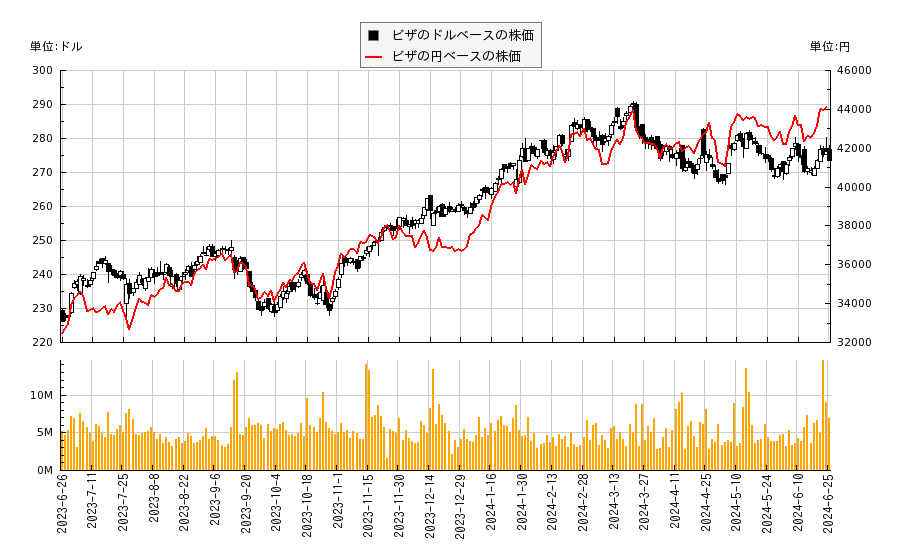 ビザ(V)の株価チャート（日本円ベース＆ドルベース）