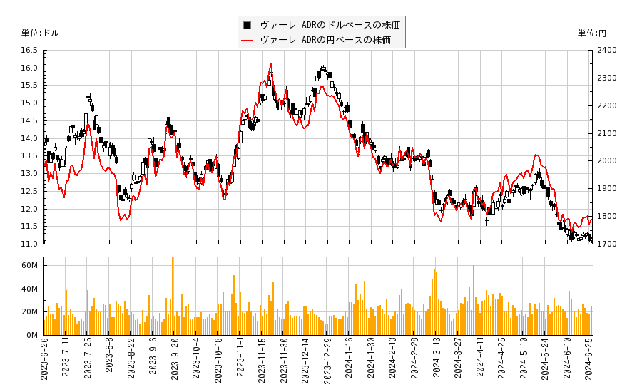 ヴァーレ ADR(VALE)の株価チャート（日本円ベース＆ドルベース）