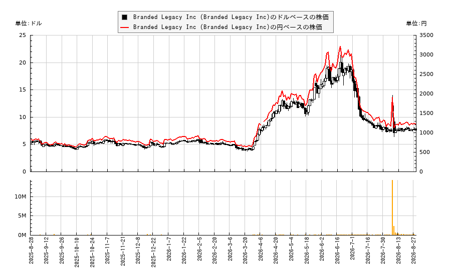 Branded Legacy Inc (Branded Legacy Inc)(VATE)の株価チャート(日本円ベース&ドルベース)