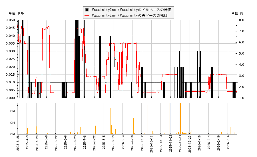 VaxxinityInc (Vaxxinity(VAXX)の株価チャート(日本円ベース&ドルベース)