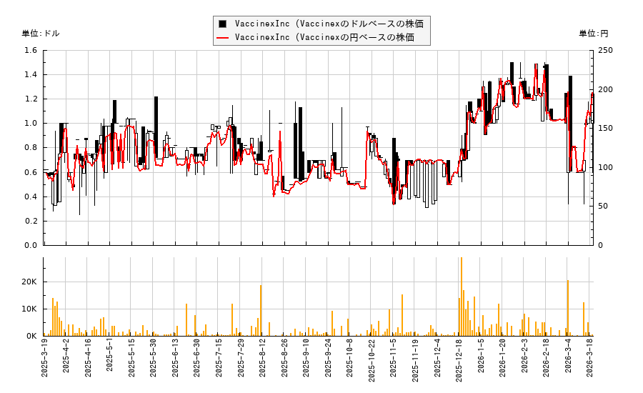 VaccinexInc (Vaccinex(VCNX)の株価チャート（日本円ベース＆ドルベース）