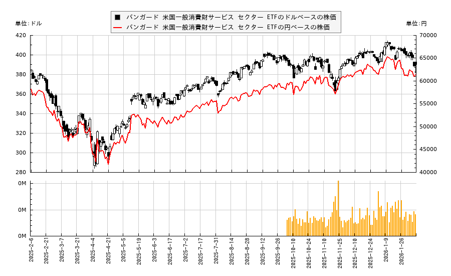バンガード 米国一般消費財サービス セクター ETF(VCR)の株価チャート（日本円ベース＆ドルベース）