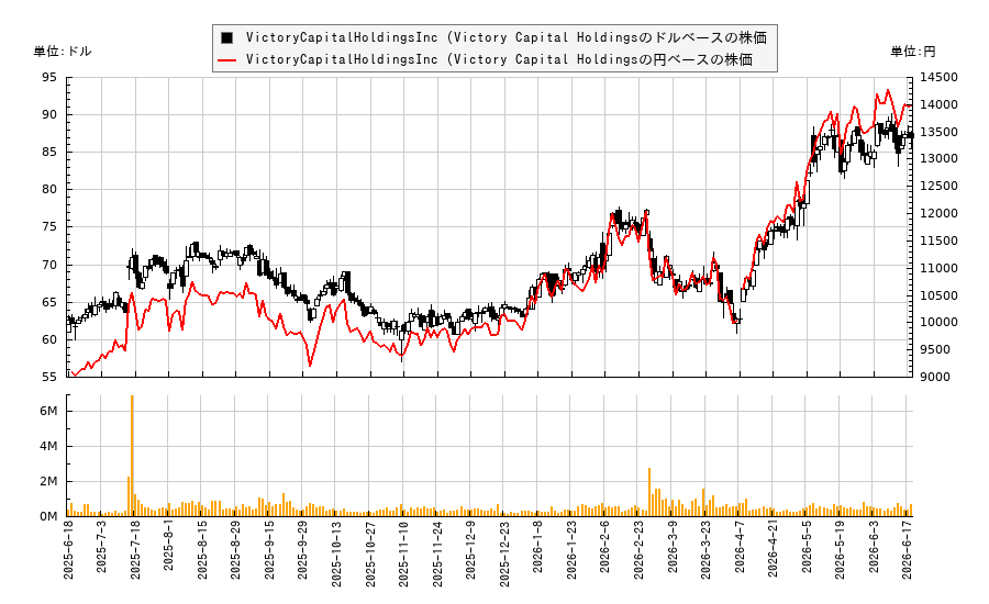 VictoryCapitalHoldingsInc (Victory Capital Holdings(VCTR)の株価チャート(日本円ベース&ドルベース)