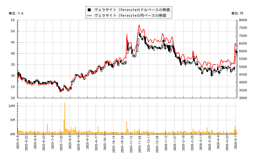 ヴェラサイト (Veracyte(VCYT)の株価チャート（日本円ベース＆ドルベース）