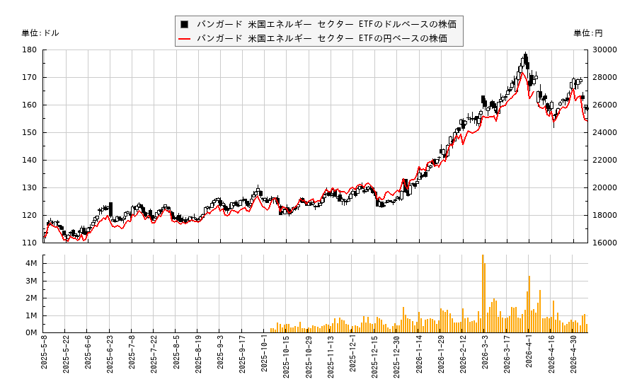 バンガード 米国エネルギー セクター ETF(VDE)の株価チャート（日本円ベース＆ドルベース）