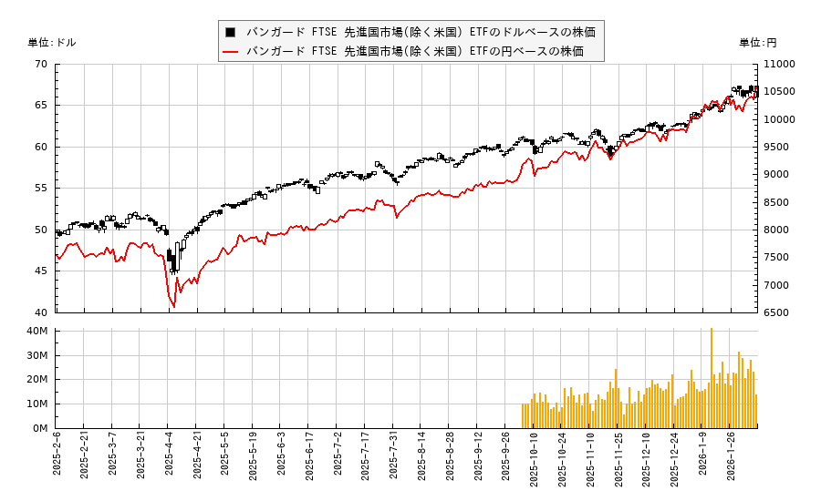 バンガード FTSE 先進国市場(除く米国) ETF(VEA)の株価チャート（日本円ベース＆ドルベース）