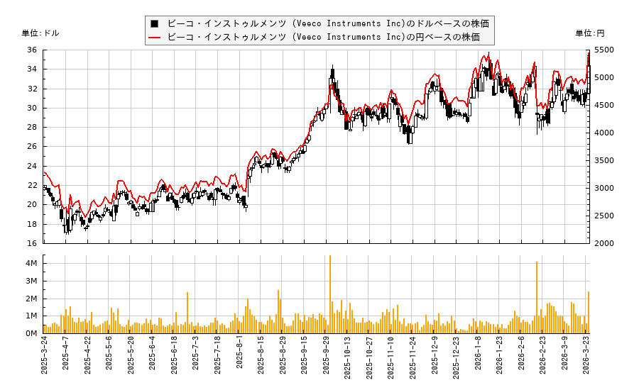 ビーコ・インストゥルメンツ (Veeco Instruments Inc)(VECO)の株価チャート（日本円ベース＆ドルベース）