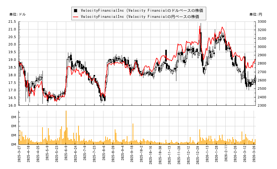 VelocityFinancialInc (Velocity Financial(VEL)の株価チャート(日本円ベース&ドルベース)