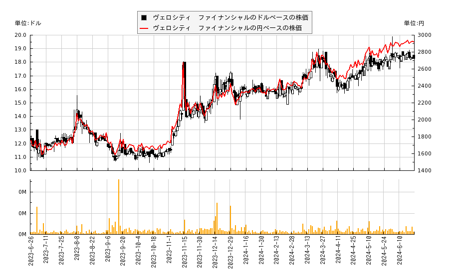 ヴェロシティ　ファイナンシャル(VEL)の株価チャート（日本円ベース＆ドルベース）