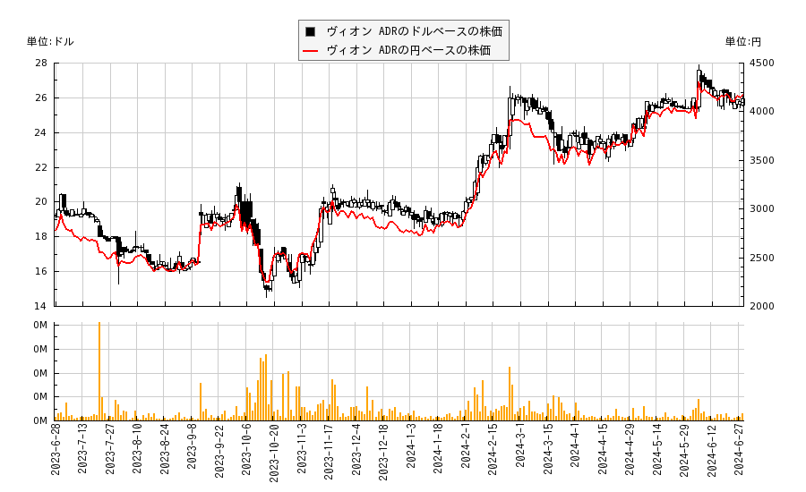 ヴィオン ADR(VEON)の株価チャート（日本円ベース＆ドルベース）