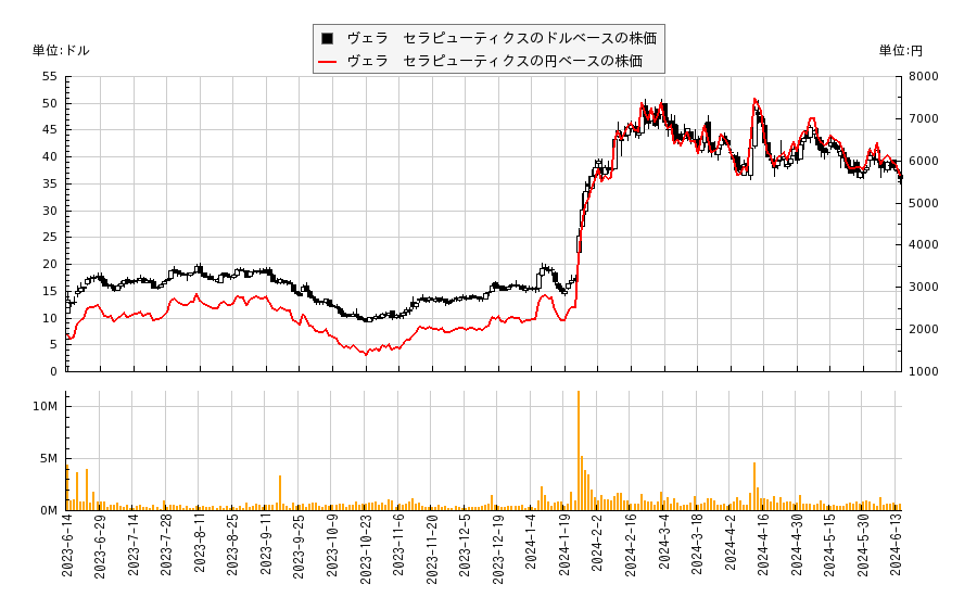 ヴェラ　セラピューティクス(VERA)の株価チャート（日本円ベース＆ドルベース）