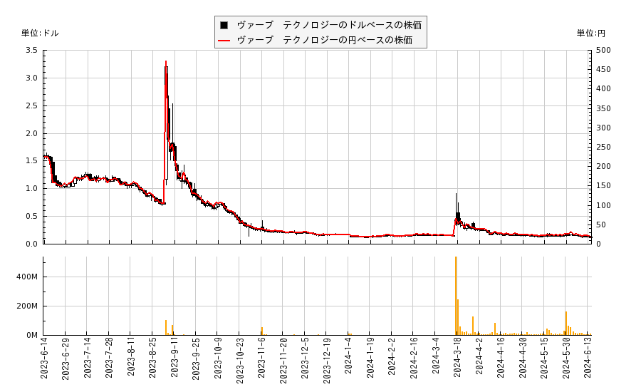 ヴァーブ　テクノロジー(VERB)の株価チャート（日本円ベース＆ドルベース）