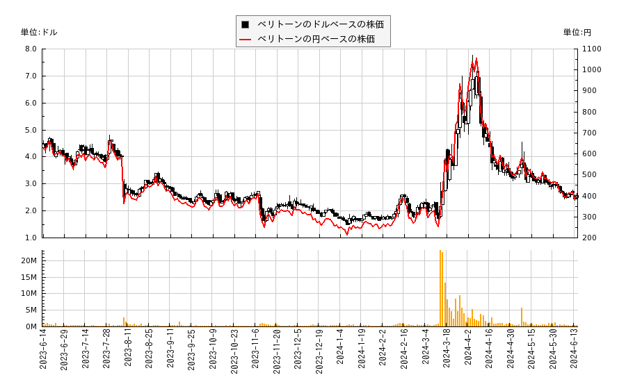ベリトーン(VERI)の株価チャート（日本円ベース＆ドルベース）