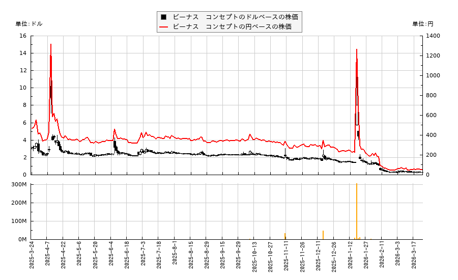 ビーナス　コンセプト(VERO)の株価チャート（日本円ベース＆ドルベース）