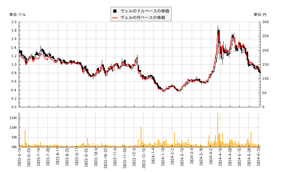 ヴェル(VERU)の株価チャート（日本円ベース＆ドルベース）