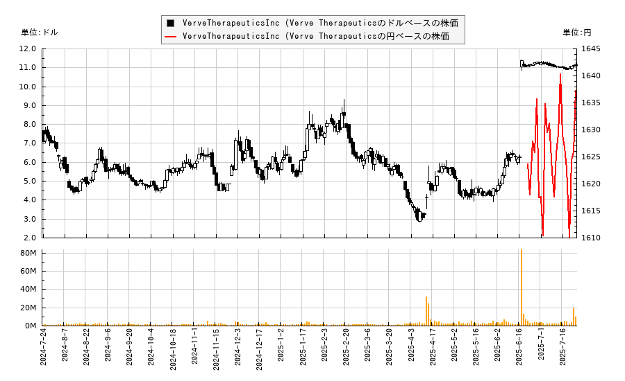 VerveTherapeuticsInc (Verve Therapeutics(VERV)の株価チャート（日本円ベース＆ドルベース）