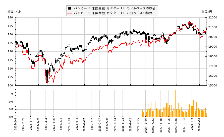 バンガード 米国金融 セクター ETF(VFH)の株価チャート（日本円ベース＆ドルベース）