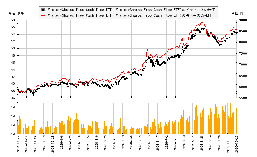 VictoryShares Free Cash Flow ETF (VictoryShares Free Cash Flow ETF)(VFLO)の株価チャート(日本円ベース&ドルベース)
