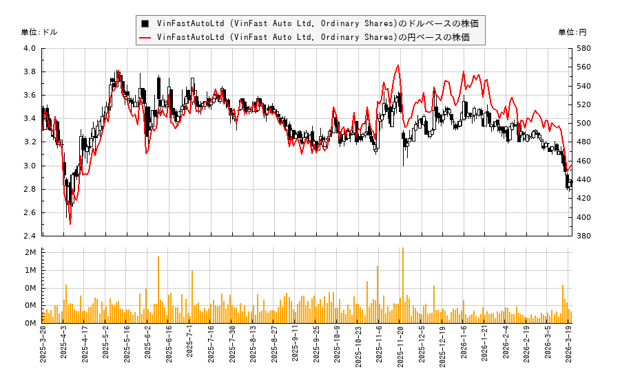 VinFastAutoLtd (VinFast Auto Ltd. Ordinary Shares)(VFS)の株価チャート（日本円ベース＆ドルベース）