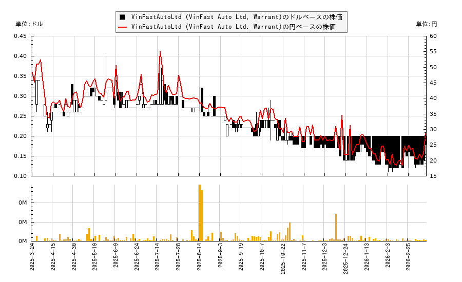 VinFastAutoLtd (VinFast Auto Ltd. Warrant)(VFSWW)の株価チャート（日本円ベース＆ドルベース）