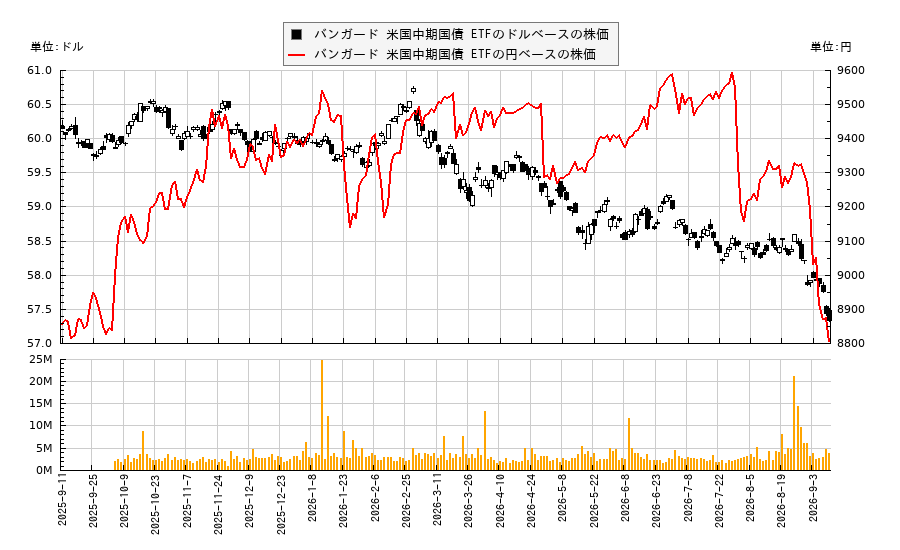 バンガード 米国中期国債 ETF(VGIT)の株価チャート（日本円ベース＆ドルベース）