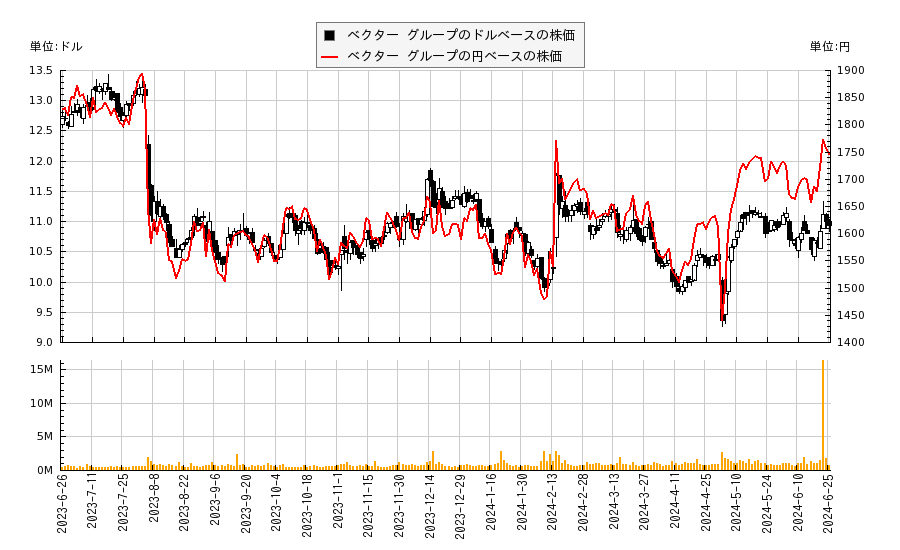 ベクター グループ(VGR)の株価チャート（日本円ベース＆ドルベース）