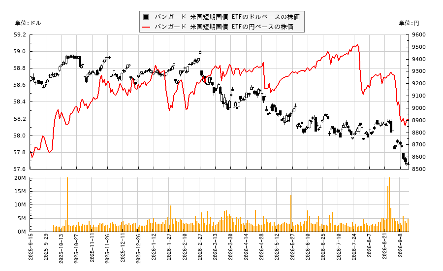 バンガード 米国短期国債 ETF(VGSH)の株価チャート(日本円ベース&ドルベース)
