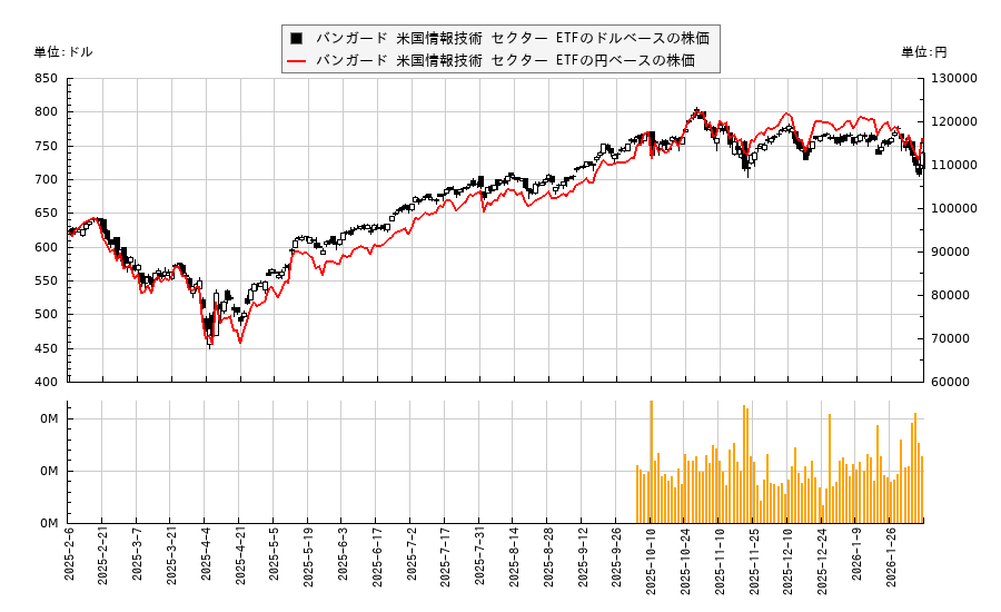 バンガード 米国情報技術 セクター ETF(VGT)の株価チャート（日本円ベース＆ドルベース）