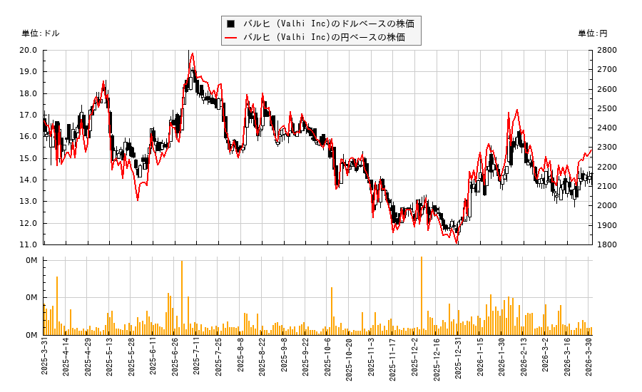 バルヒ (Valhi Inc)(VHI)の株価チャート（日本円ベース＆ドルベース）