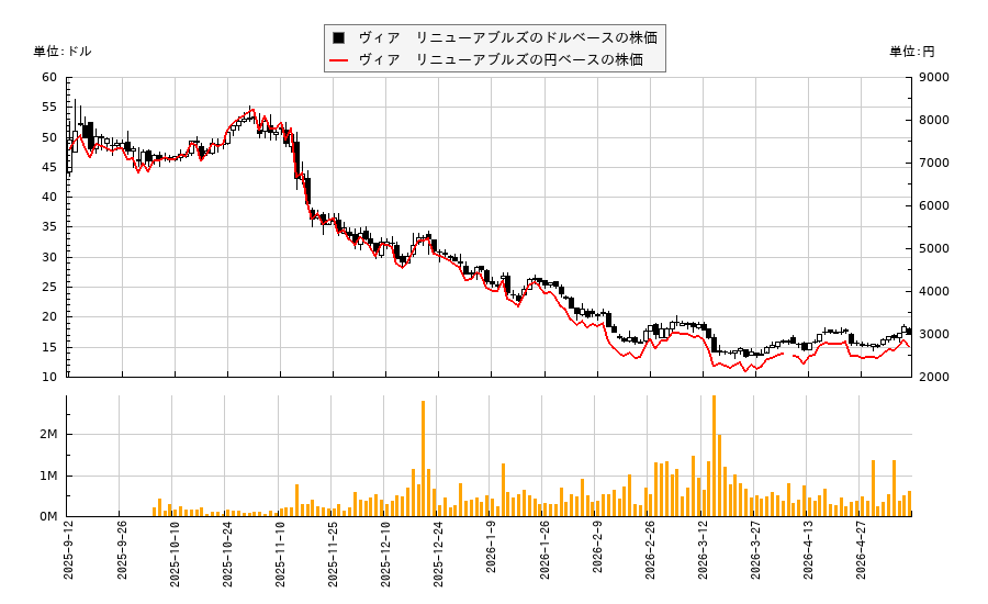 ヴィア　リニューアブルズ(VIA)の株価チャート（日本円ベース＆ドルベース）
